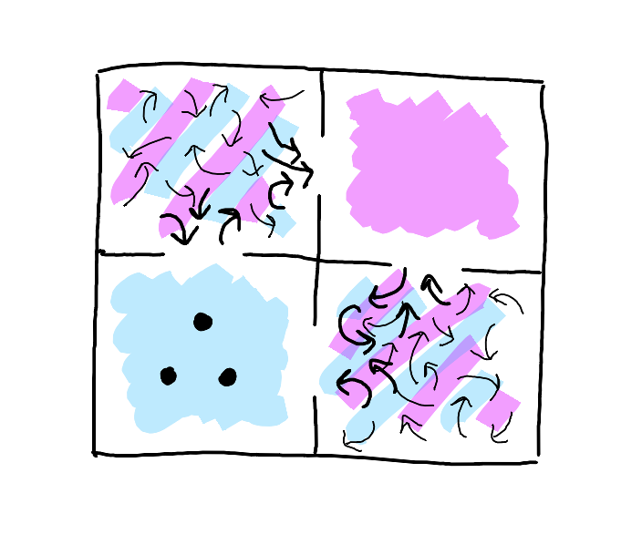 Single 2x2 grid showing probability field formation. Known territory contains three dots in triangle formation, Knowable shows swirling field patterns of varying line weight (like eddies in water) concentrated near the gaps, Unknown remains clear. The whole suggests how probability gathers around natural movement paths.