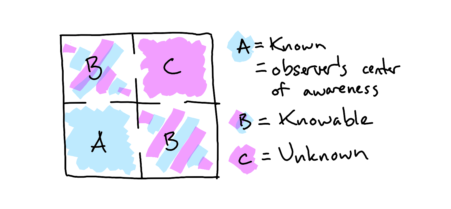 A 2x2 grid diagram with permeable internal borders (gaps in center of shared lines). From lower left clockwise: Known (solid blue), Knowable (blue/pink stripes), Unknown (solid pink), Knowable (blue/pink stripes). Each internal border contains a central gap enabling flow between adjacent spaces. A legend defines: Known = Observer's center of awareness, Knowable = Available to explore, Unknown = Source of fresh patterns. The gaps in borders emphasize how territories are distinct but inseparable, enabling natural flow while maintaining healthy relationship.
