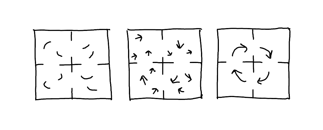 Three small 2x2 grids arranged horizontally, showing probability field evolution. First grid shows faint swirls, second shows more concentrated patterns, third shows clear pathway formed. All using same line weight but varying density to show how probability concentrates.