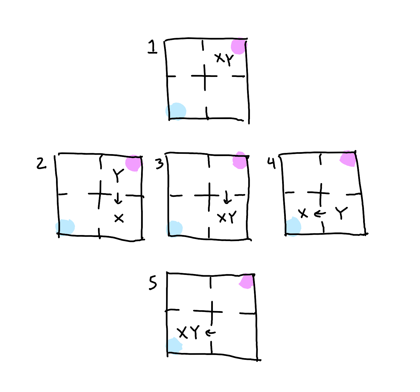 Five sequential 2x2 grids showing pattern evolution. 1) Shows 'XY' in Unknown (CXY state) 2) Shows X moving to Knowable while Y remains in Unknown (BXCY state) 3) Shows both X and Y in Knowable (BXY state) 4) Shows X moving to Known while Y remains in Knowable (AXBY state) 5) Shows both X and Y in Known (AXY state). Arrows between grids show natural flow of movement.