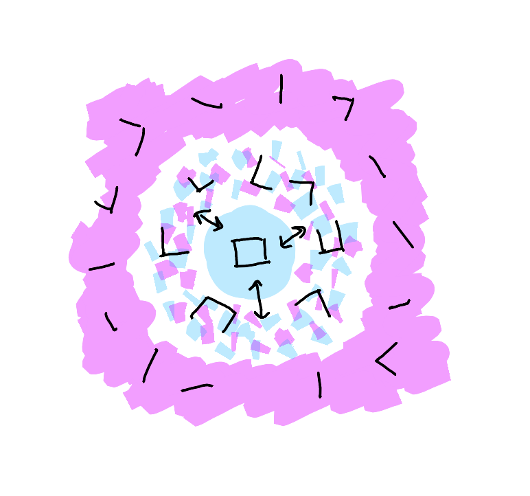 Single cellular diagram showing pattern evolution through geometric elements. Known nucleus contains simple outlined square, Knowable membrane shows scattered right angles and partial box formations, Unknown field contains random line segments with occasional right angles. All elements drawn with same line weight. The whole suggests how complex forms emerge from simple elements.