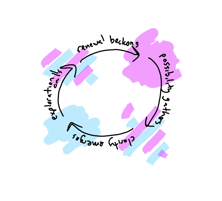 A circular diagram showing the cycle of pattern development. Starting from Unknown (pink segment), moving clockwise through Knowable (blue/pink stripes), into Known (blue), and back through Knowable to Unknown. Four transition points marked with specific labels: "possibility gathers" (at Unknown→Knowable), "clarity emerges" (at Knowable→Known), "exploration calls" (at Known→Knowable), and "renewal beckons" (at Knowable→Unknown). Arrows following the circle indicate continuous flow, suggesting endless cycles of development rather than linear progression.