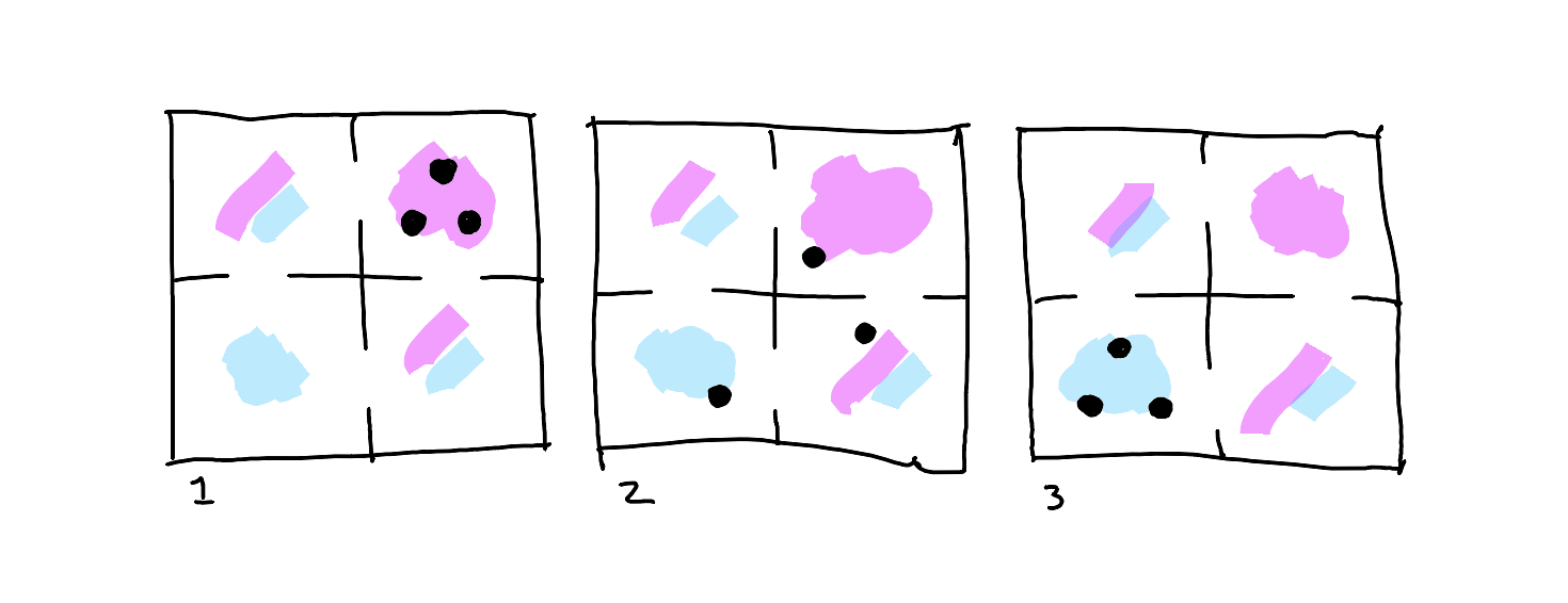 Three 2x2 grids arranged horizontally, showing pattern recognition in progress. Grid 1: Three heavy dots arranged in a triangle, all in Unknown (pink), showing pattern gathering before emergence. Grid 2: Same triangle pattern with dots distributed - one in Unknown (pink), one in Knowable (striped), one in Known (blue), showing active development. Grid 3: All three dots reunited in triangle formation in Known (blue), showing pattern fully established. Each grid maintains permeable borders between territories.