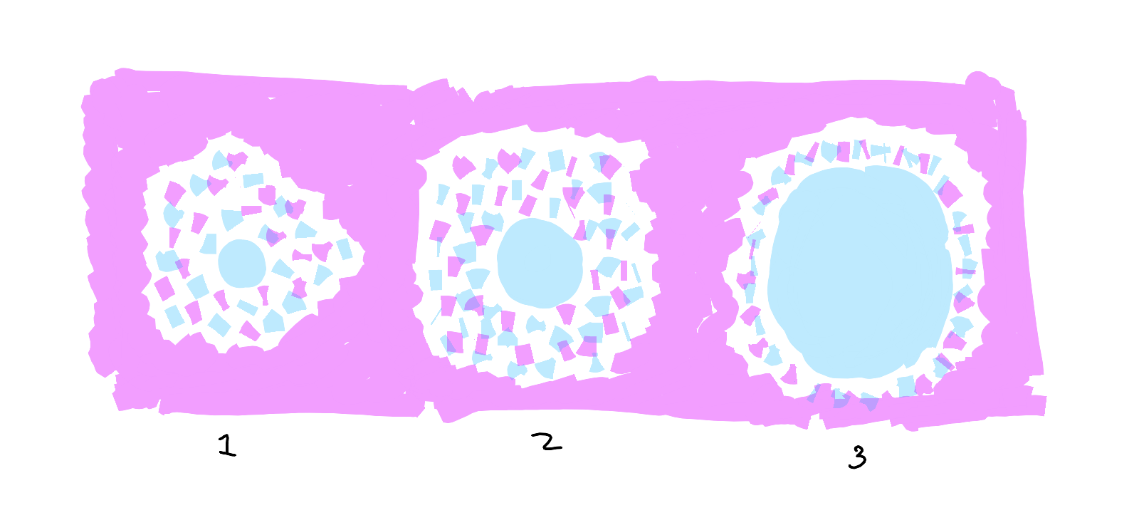 Three concentric ring diagrams arranged horizontally showing pattern evolution. Labeled 1, 2, 3: First shows small Known nucleus with thick Knowable membrane and vast Unknown. Second shows expanded Known, proportional Knowable membrane, moderate Unknown. Third shows large Known with thin Knowable membrane and minimal Unknown.