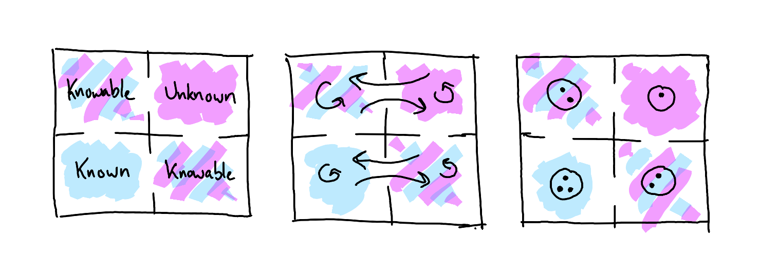 A triptych showing three aspects of pattern recognition in complementary 2x2 grids. Left panel: The basic pattern map with Known (blue), Knowable (blue/pink stripes), and Unknown (pink) territories with permeable borders. Center panel: Two sets of probability fields at boundaries - one between Known/Knowable and one between Knowable/Unknown, showing swirling patterns and varying line weights suggesting natural movement. Right panel: Three dots arranged in triangle formation, shown in three states - gathering in Unknown, distributed across territories during development, and finally established in Known. The whole composition suggesting how recognition progresses from basic territory awareness through probability field sensitivity to practical pattern reading.