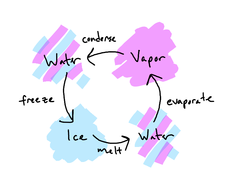 A variation on "Pattern Development Cycle" showing the complete water cycle as metaphor. Circle divided into four quadrants, each showing a distinct phase transition: ice→water→vapor→condensation→ice. Each transition point labeled with both physical state change and corresponding territory transition (e.g., "crystallizing (Knowable→Known)"). Arrows between states suggest continuous, cyclic movement.