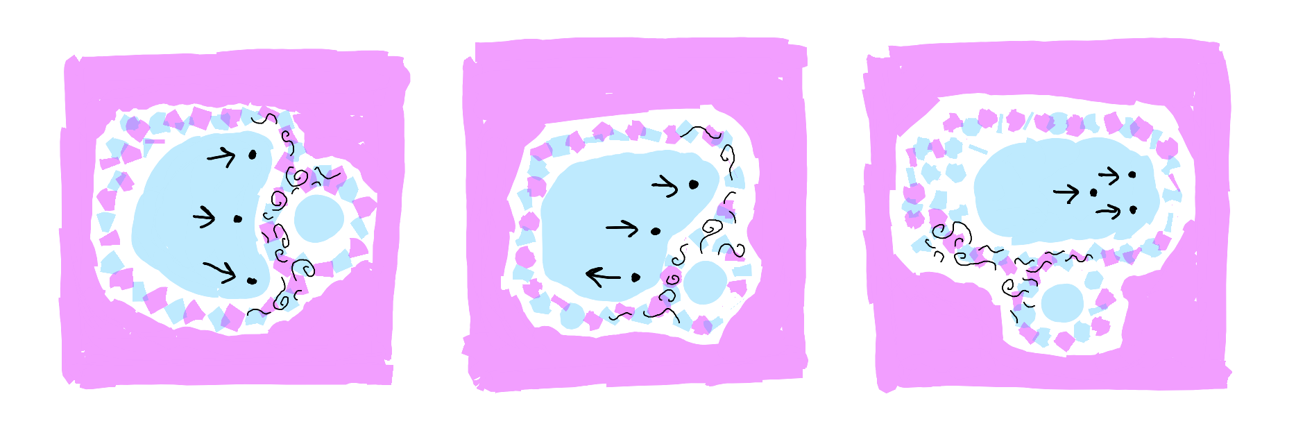 Three square-ish panels showing different resistance patterns. First shows dot pressing against Knowable membrane, creating visible swirls and eddies in membrane thickness ("Active Resistance"). Second shows multiple dots scattered near membrane edge, some pressing, some pulling back ("Pattern Testing"). Third shows dot finding natural pathway through membrane where resistance eases ("Flow Finding"). Pink Unknown backdrop, no hard borders.