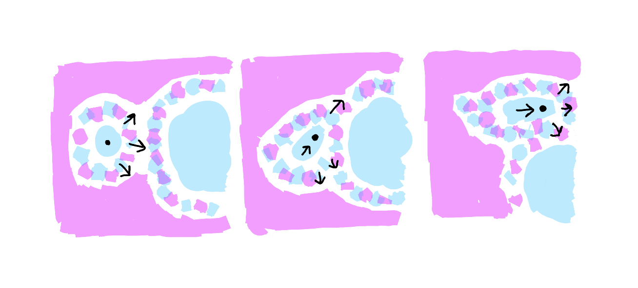 Three square-ish panels showing different response choices. First shows Known with single dot approaching larger circular Known, arrows suggesting flow around both sides ("Path Finding"). Second shows same Known choosing upward path, dot and arrow aligned with choice ("Flow Commitment"). Third shows Known smoothly passing above unchanged circle, Knowable thicker behind movement ("Natural Passage"). Pink Unknown backdrop, no hard borders.