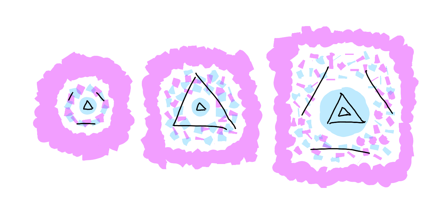 Three cellular diagrams arranged horizontally, showing pattern self-teaching sequence. First shows small triangle in Known nucleus with three independent line segments suggesting triangle formation in Knowable membrane. Second shows same Known triangle but larger membrane where segments have joined to form larger triangle. Third shows both triangles now in Known (larger containing smaller) with new line segments gathering in Knowable membrane.