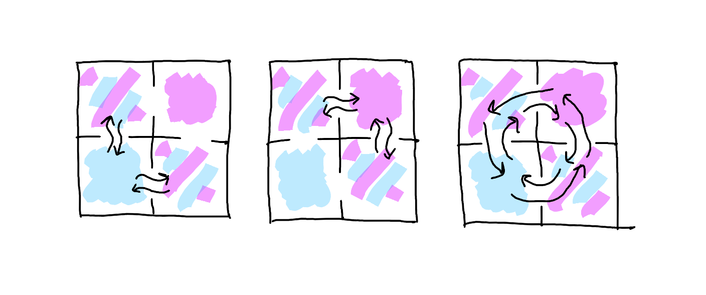 A sequence of three linked diagrams showing territory interaction. 1) Known and Knowable exchanging through their shared border, shown as oscillating waves 2) Knowable and Unknown in similar exchange, with different wave pattern 3) The whole system in harmonious movement, with both exchanges happening simultaneously. Arrows and wave patterns suggest ongoing, natural flow rather than forced movement.