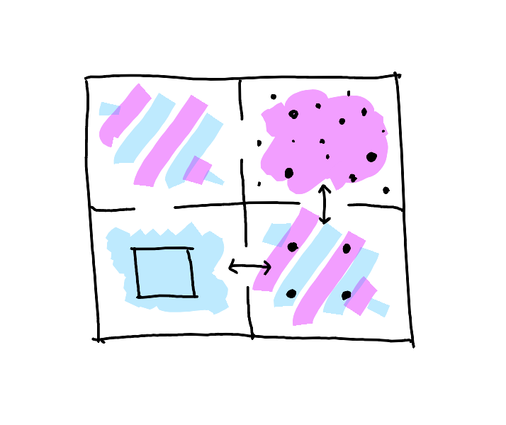 A single 2x2 grid showing three distinct states of organization: Known contains a simple square in its center, Knowable holds four dots arranged in square formation, and Unknown contains a sparse, chaotic arrangement of more than four dots. Bidirectional arrows through the gaps between quadrants show possible movement paths. All elements drawn with same line weight to emphasize equal validity of all states and transitions.
