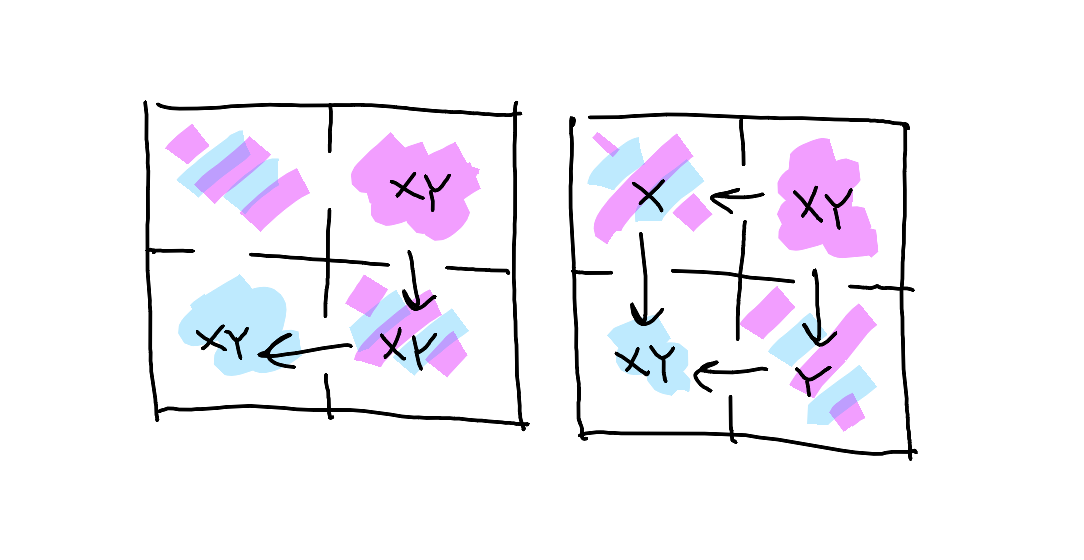 Two 2x2 grids arranged horizontally, showing two valid progressions through territories. Grid 1 shows direct path: CXY → BXY → AXY. Grid 2 shows exploratory path: CXY → B₁XB₂Y → AXY. Each grid maintains same base structure with Known (blue), Knowable (striped), and Unknown (pink) territories and permeable borders. All arrows same weight, emphasizing that both paths are equally valid.